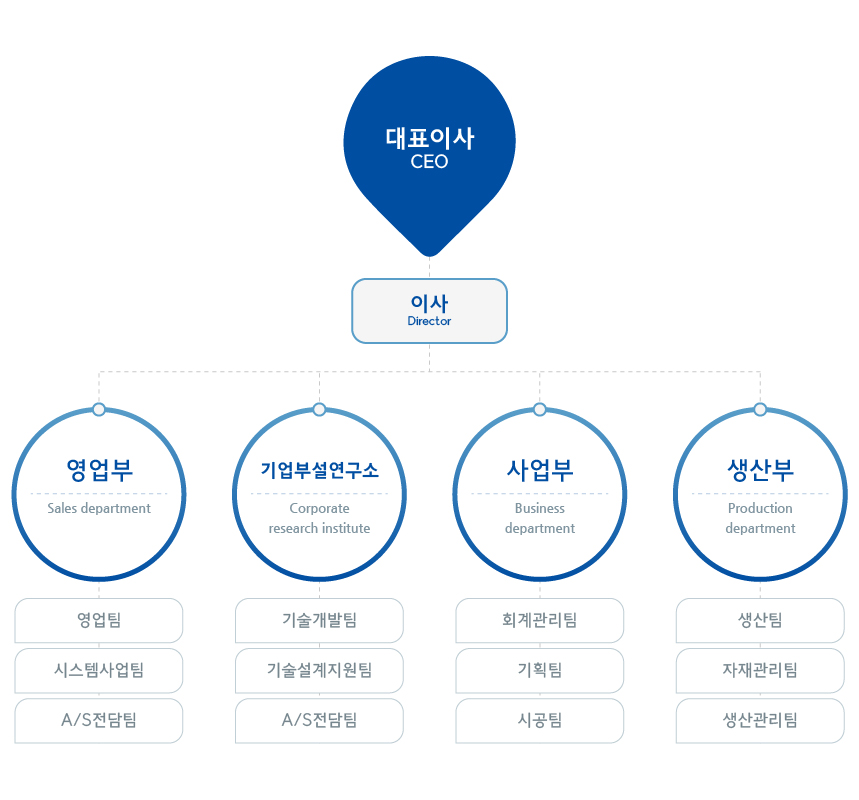 organizationChart